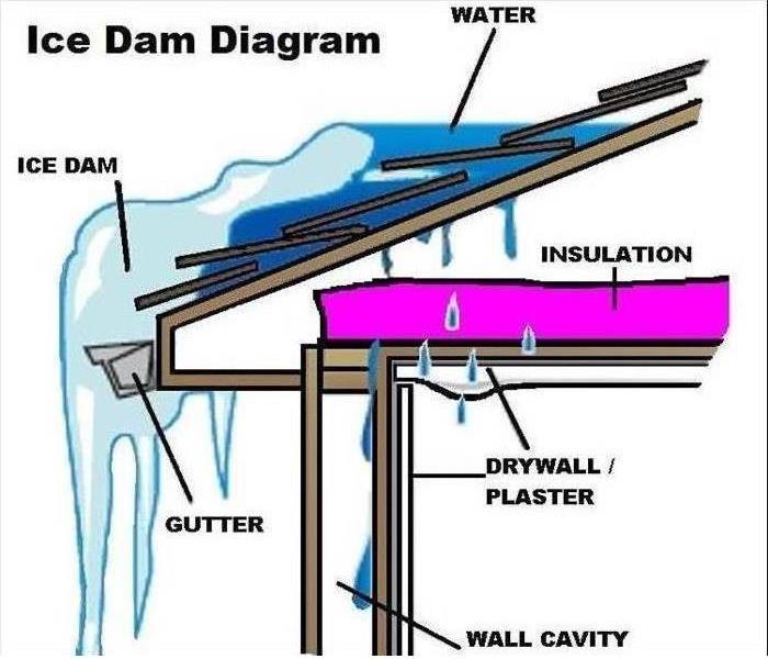 Ice dam image (educational)
